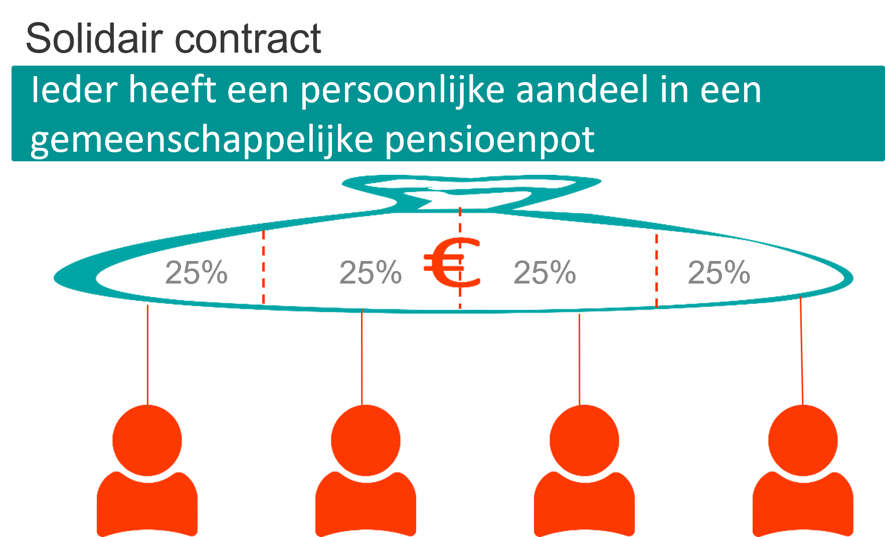 Solidair pensioencontract Solidair pensioencontract: ieder heeft een persoonlijk aandeel in een gemeenschappelijke pensioenpot