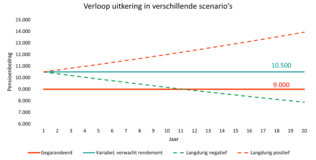 Grafiek Grafiek: meer risico is meer kans op hogere of lagere opbrengst dan garantie.