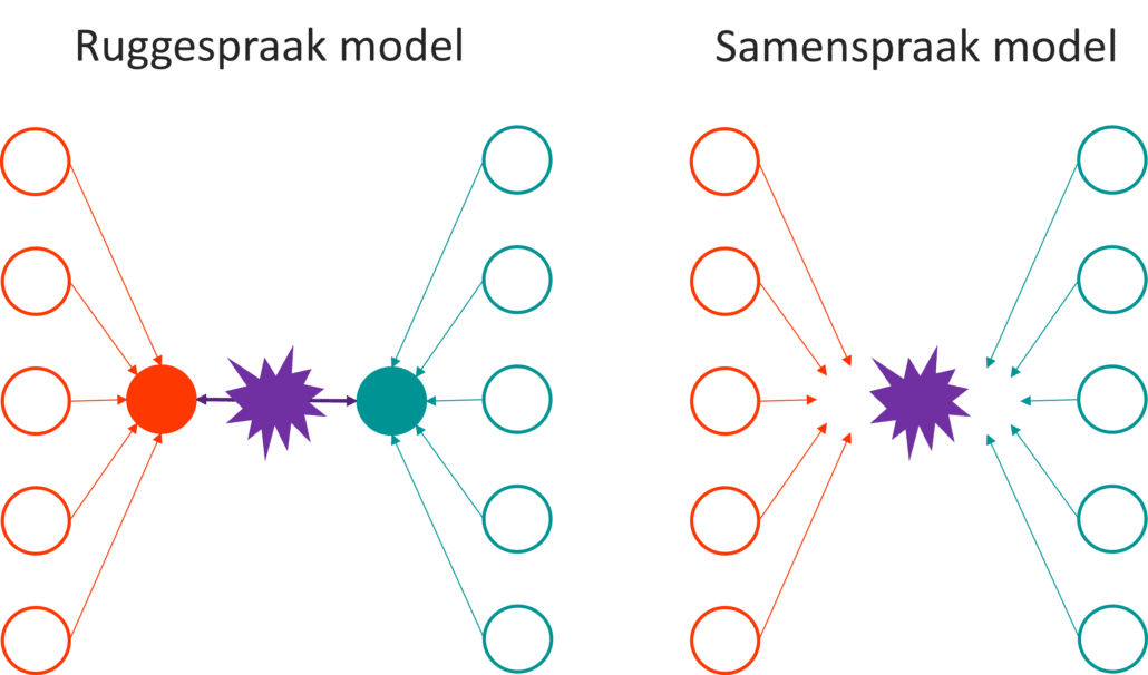 Plaatje van ruggenspraak versus samenspraak overleg model