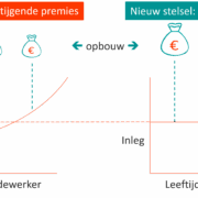 Grafiek: Stijgende en vlakke pensioenpremie.