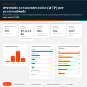 Pensioentransitie dashboard voorbeeld